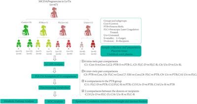 Comprehensive Metabolomic Profiling of Cord Blood and Placental Tissue in Surviving Monochorionic Twins Complicated by Twin-Twin Transfusion Syndrome With or Without Fetoscopic Laser Coagulation Surgery: A Retrospective Cohort Study